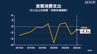 家計調査 消費額 去年1年間 前の年より1.1％減少