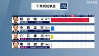 千葉県知事選挙 現職の熊谷俊人氏の2回目の当選確実