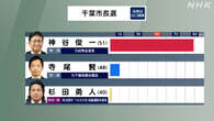 千葉市長選挙 現職の神谷俊一氏 2回目の当選確実