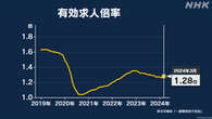 3月の有効求人倍率 全国平均1.28倍 前月比0.02ポイント上回る