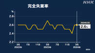 3月の完全失業率 2.6％ 前月と変わらず横ばい