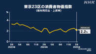 東京23区 2月の消費者物価指数 去年の同月より2.2％上昇