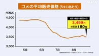 コメ平均価格 5キロあたり税込み3499円 前の週から80円下落