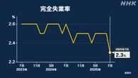 7月の完全失業率2.3％ 6月より0.2ポイント改善