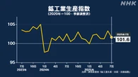 7月の鉱工業生産指数 2か月ぶり低下