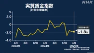 実質賃金 4か月連続マイナス 物価上昇に賃金の伸び追いつかず