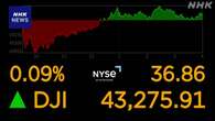 NYダウ 3日連続で最高値更新 大手IT企業などの業績へ期待感