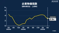 6月の企業物価指数 前年同月比2.9％上昇
