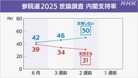 石破内閣支持率 3ポイント下がり31％ 参議院選挙前NHK世論調査