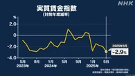 5月の実質賃金 5か月連続でマイナス 物価上昇に伸び追いつかず