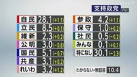 政党支持率 自民28.1％ 立民8.5％ 国民5.1％ 支持なし30.1％