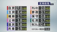 各党の支持率は 「支持なし」32.4％ 参議院選挙前NHK世論調査