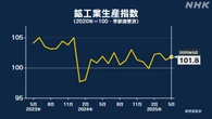 5月の鉱工業生産指数 2か月ぶりの上昇 前月を0.5％上回る