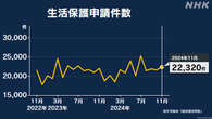 去年11月の生活保護申請2万2320件 直近10年の同じ月では最多