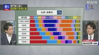 【専門家解説】SNSは選挙結果にどう影響？ 参政党なぜ躍進？