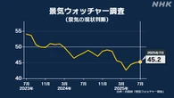 7月の景気ウォッチャー調査 景気現状指数 3か月連続で改善