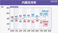石破内閣「支持」7ポイント上がり38％「不支持」45％ 世論調査