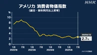 7月のアメリカ消費者物価指数 前年同月比2.7％の上昇