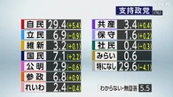 政党支持率 自民29.4％ 国民7.1％ 立民6.9％ 参政6.8％