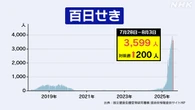 百日せき 1週間の患者数 前週より200人増の3599人に