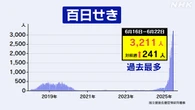 百日せき 流行続く 1週間の患者数3211人 過去最多に