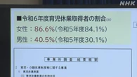 企業で働く男性育休取得率40.5％ 過去最高 厚労省昨年度の調査
