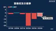 去年の貿易収支 4年連続赤字 5兆3326億円 12月は6か月ぶり黒字