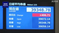 株価 値上がり 取引時間中としては約4か月ぶりに3万9000円超に