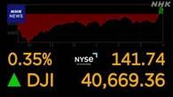 NYダウ 一時700ドル超下落も一転上昇 7営業日連続の値上がり
