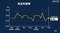 11月の完全失業率 2.5％ 前月と変わらず横ばい