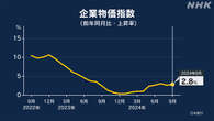 9月の企業物価指数 前年同月比2.8％上昇 伸び率は前月から拡大
