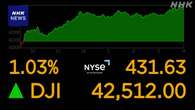 NY市場 ダウ平均株価と「S＆P500」の株価指数が最高値更新