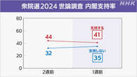 石破内閣「支持」先週より3ポイント減の41％ 衆院選への関心は