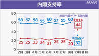 石破内閣「支持」44％ 衆院選への関心は?