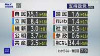 各党の支持率「支持政党なし」34.4％ NHK世論調査