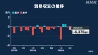 5月の貿易収支 6376億円の赤字 赤字となるのは2か月連続
