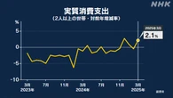 3月の家計調査 2.1％増 2人以上世帯が消費に使った金額
