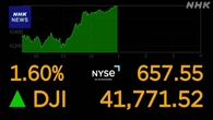 NYダウ 一時600ドル超の値上がり 米英の関税交渉合意で