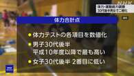 昨年度の体力・運動能力調査 30代後半の男女で二極化