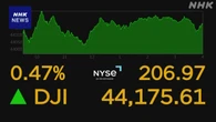 NY市場 ダウ平均株価200ドル超上昇 利下げ可能性の見方広がり
