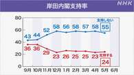 岸田内閣「支持」24％ 「支持しない」55％ NHK世論調査