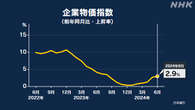 6月の企業物価指数 前年同月比2.9％上昇 上昇幅も前月比で拡大