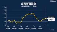 12月の企業物価指数 前年同月比3.8％上昇