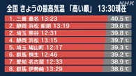 三重 桑名 40.5度を観測 40度以上はことし8日目 過去最多