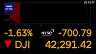 NYダウ 一時700ドル超える下落 利益確定の売り注文膨らむ