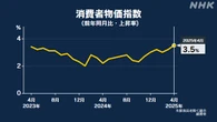 4月の消費者物価指数 去年同月比3.5％上昇