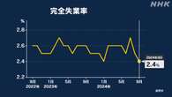 完全失業率 9月は2.4％ 前月より0.1ポイント改善