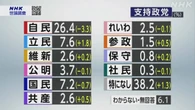 政党支持率 自民26.4％ 立民7.6％ 国民7.2％ 支持なし38.2％