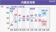石破内閣「支持」33％「不支持」48％ 米関税措置や消費税は