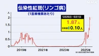 リンゴ病 1週間の患者数 この時期としては過去10年で最多に